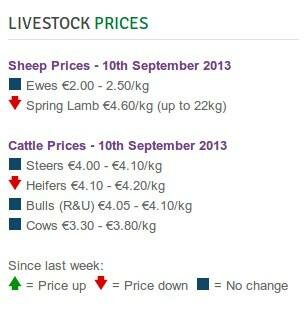 ICSA Livestock Prices 10th Sept 2013