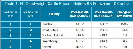 Sweden tops EU deadweight Prices